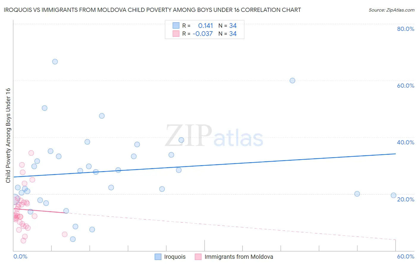 Iroquois vs Immigrants from Moldova Child Poverty Among Boys Under 16