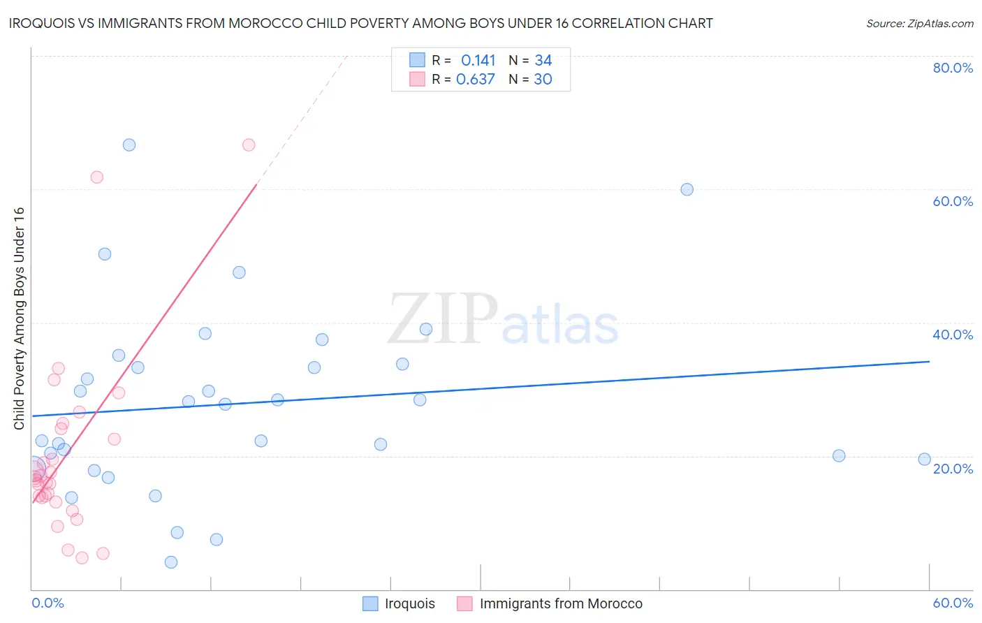 Iroquois vs Immigrants from Morocco Child Poverty Among Boys Under 16
