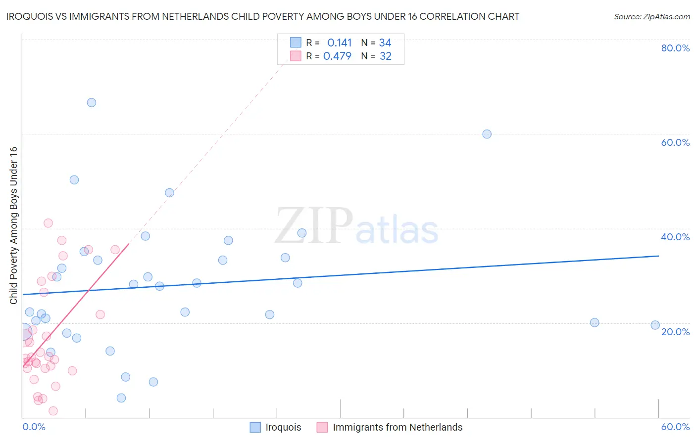 Iroquois vs Immigrants from Netherlands Child Poverty Among Boys Under 16