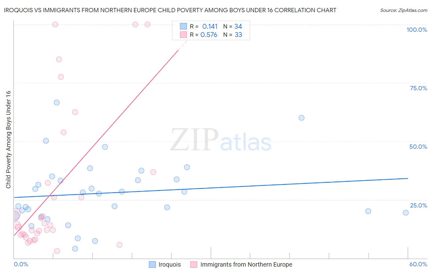 Iroquois vs Immigrants from Northern Europe Child Poverty Among Boys Under 16