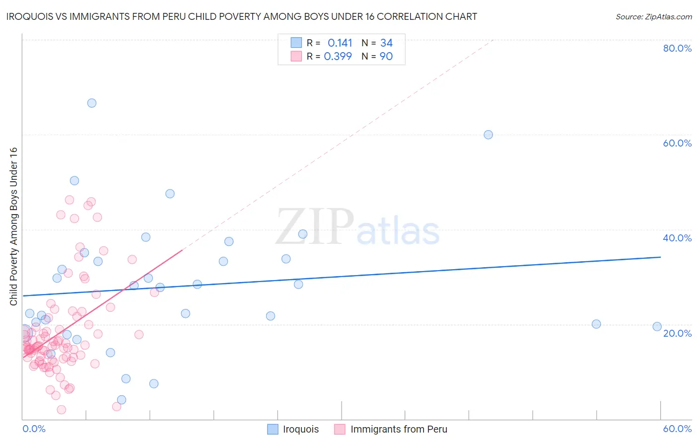 Iroquois vs Immigrants from Peru Child Poverty Among Boys Under 16