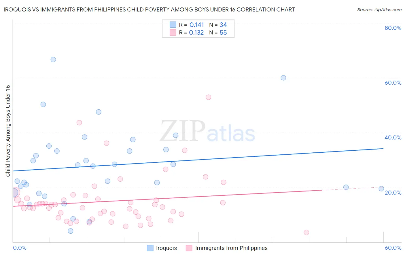 Iroquois vs Immigrants from Philippines Child Poverty Among Boys Under 16