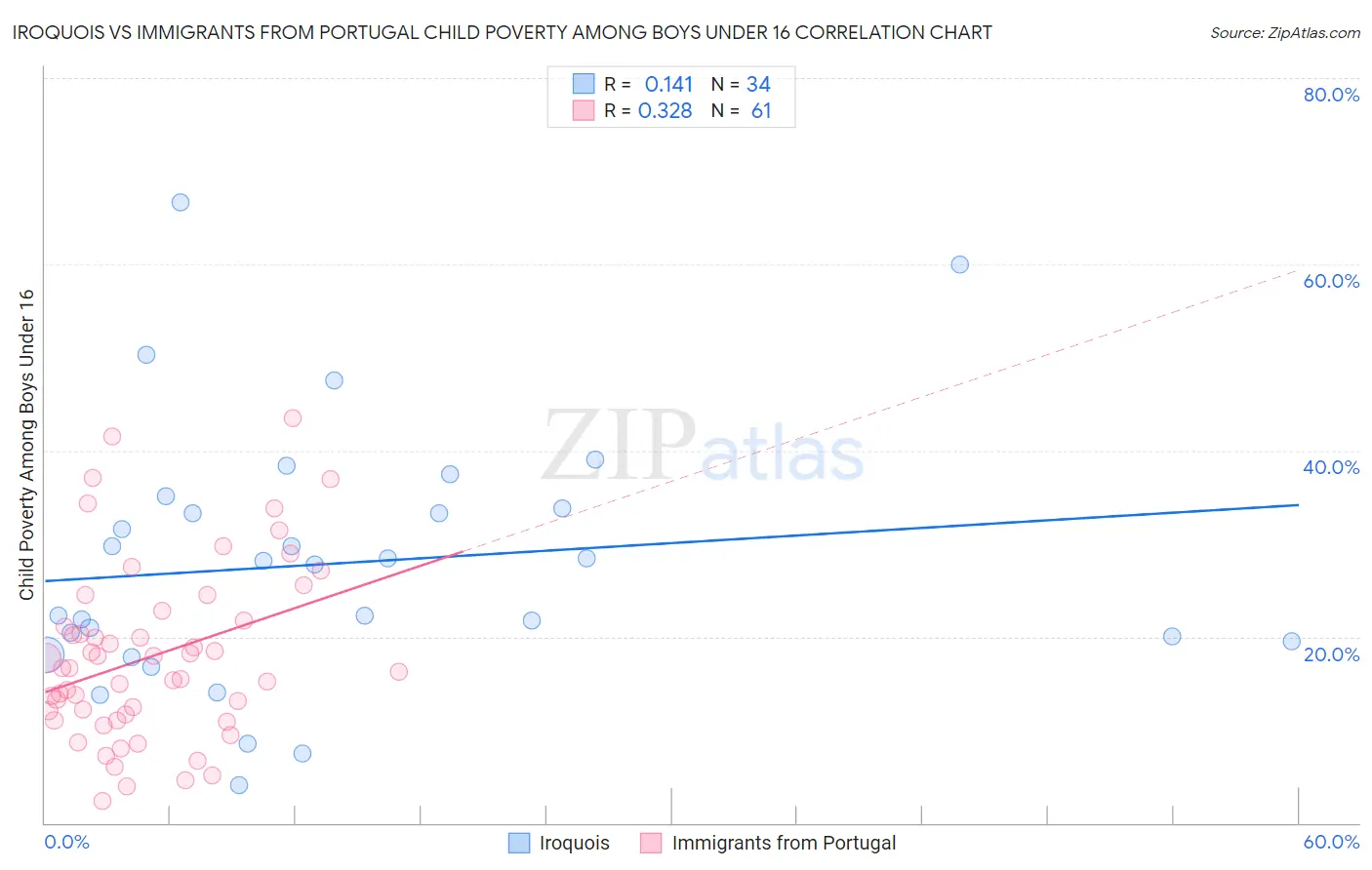 Iroquois vs Immigrants from Portugal Child Poverty Among Boys Under 16
