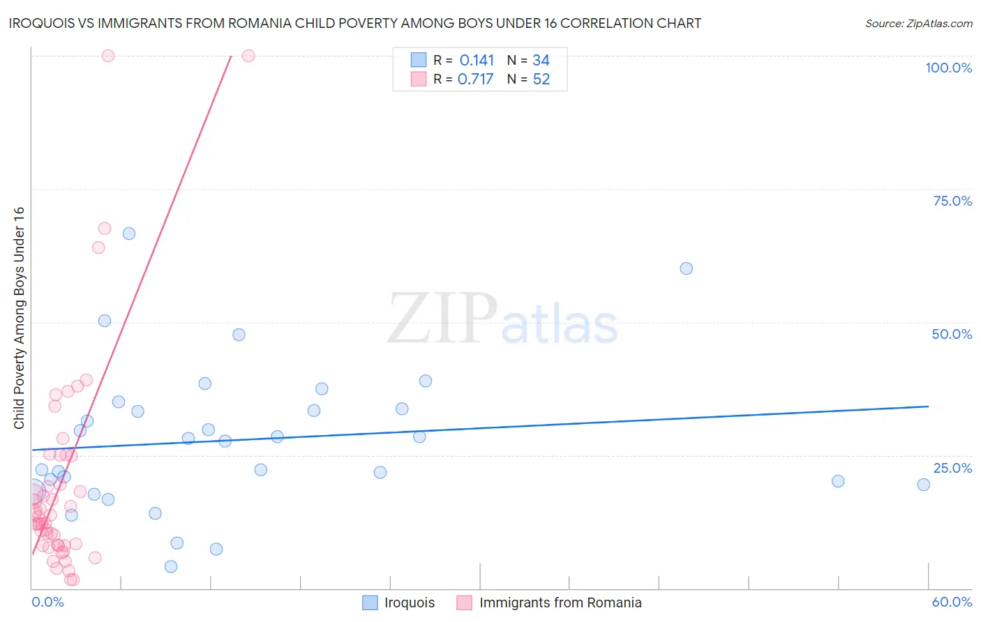 Iroquois vs Immigrants from Romania Child Poverty Among Boys Under 16