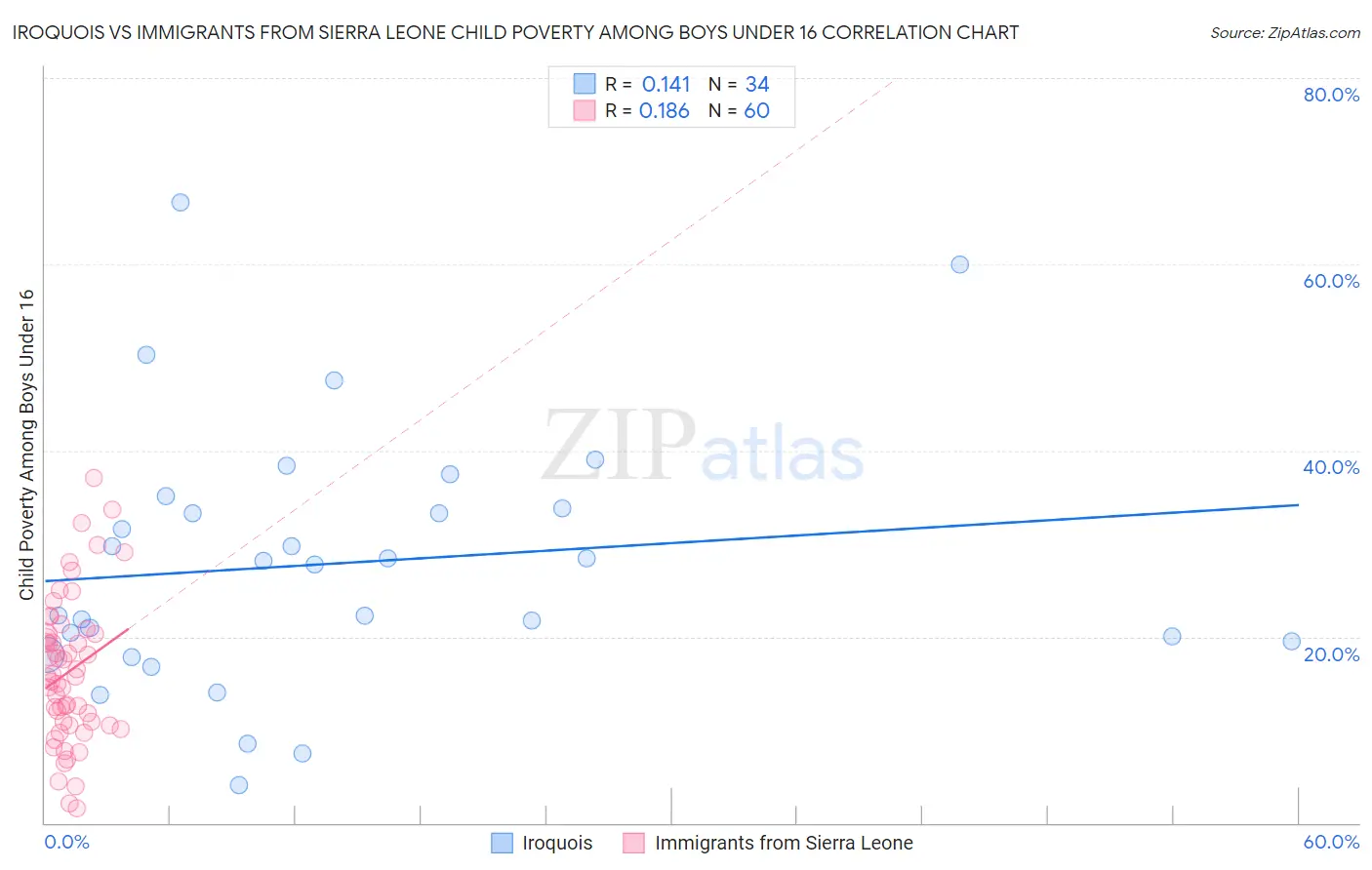 Iroquois vs Immigrants from Sierra Leone Child Poverty Among Boys Under 16