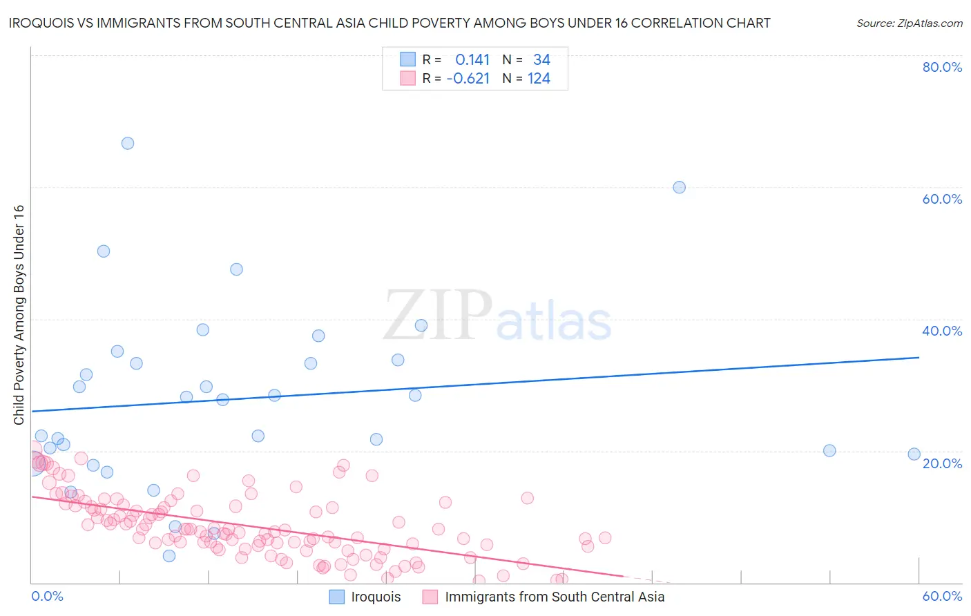Iroquois vs Immigrants from South Central Asia Child Poverty Among Boys Under 16