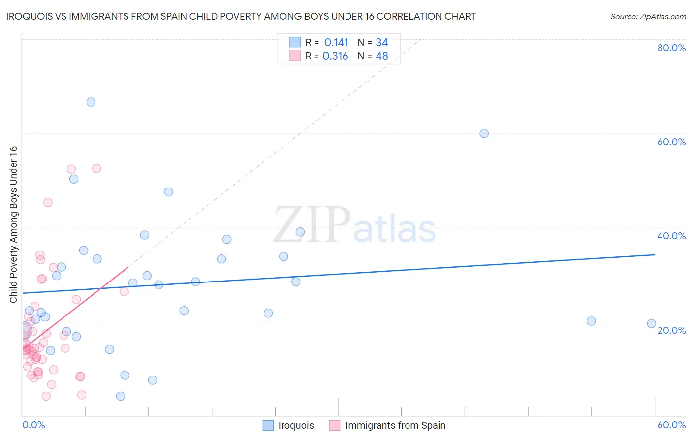 Iroquois vs Immigrants from Spain Child Poverty Among Boys Under 16