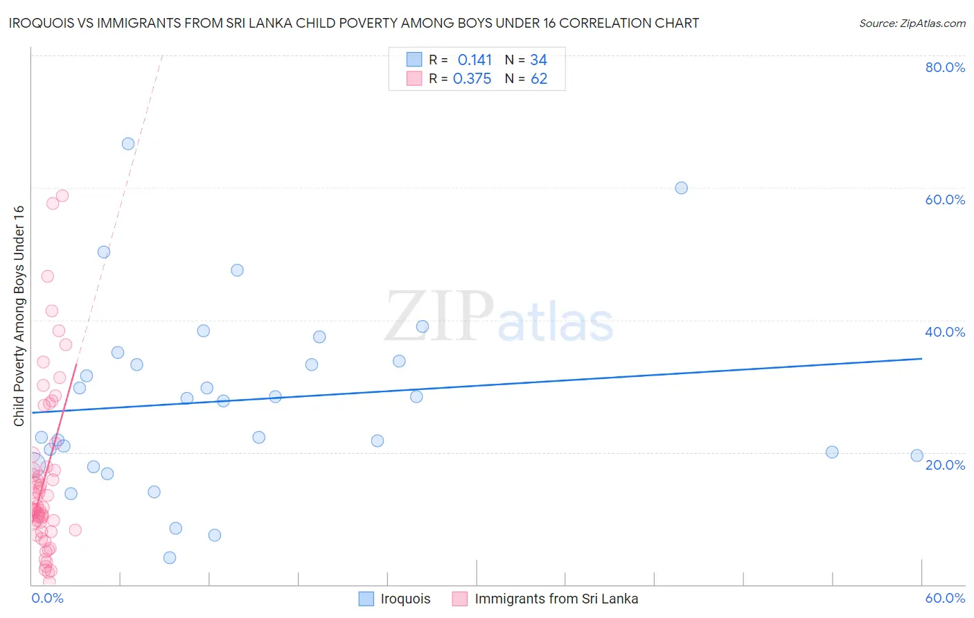 Iroquois vs Immigrants from Sri Lanka Child Poverty Among Boys Under 16