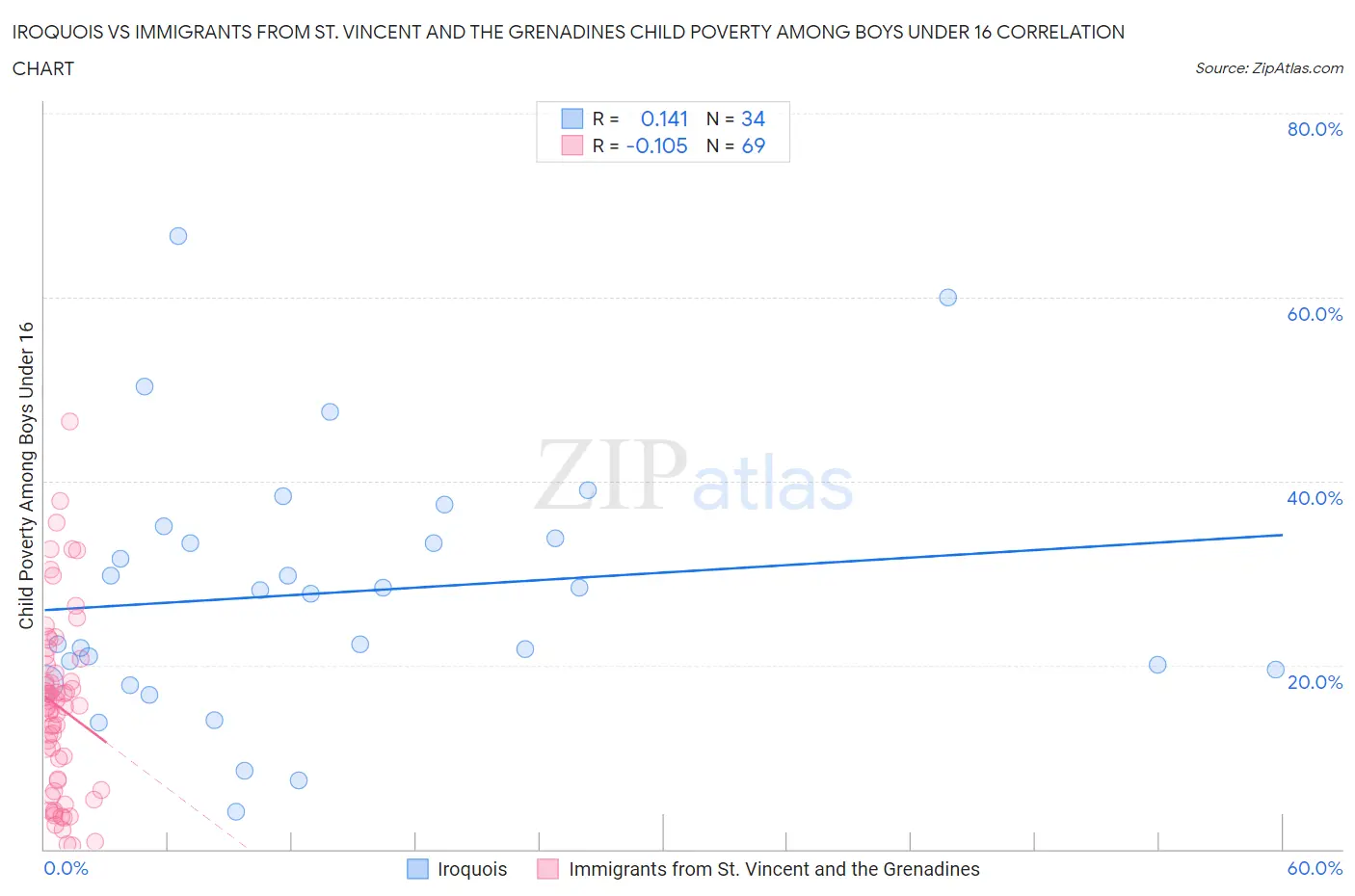 Iroquois vs Immigrants from St. Vincent and the Grenadines Child Poverty Among Boys Under 16