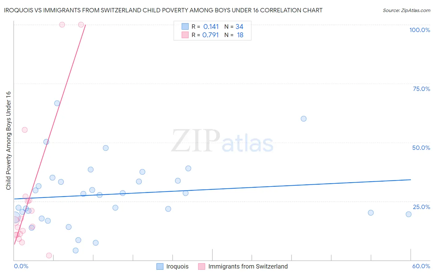 Iroquois vs Immigrants from Switzerland Child Poverty Among Boys Under 16