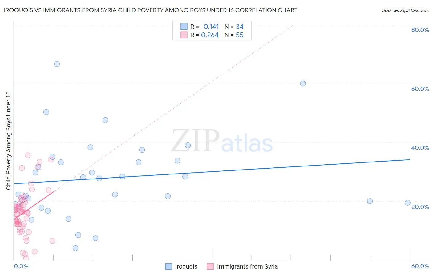 Iroquois vs Immigrants from Syria Child Poverty Among Boys Under 16