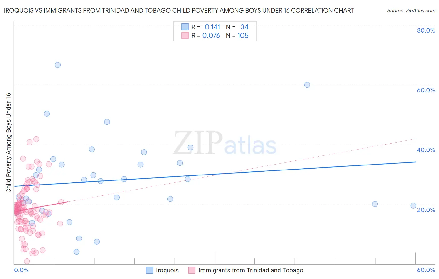 Iroquois vs Immigrants from Trinidad and Tobago Child Poverty Among Boys Under 16