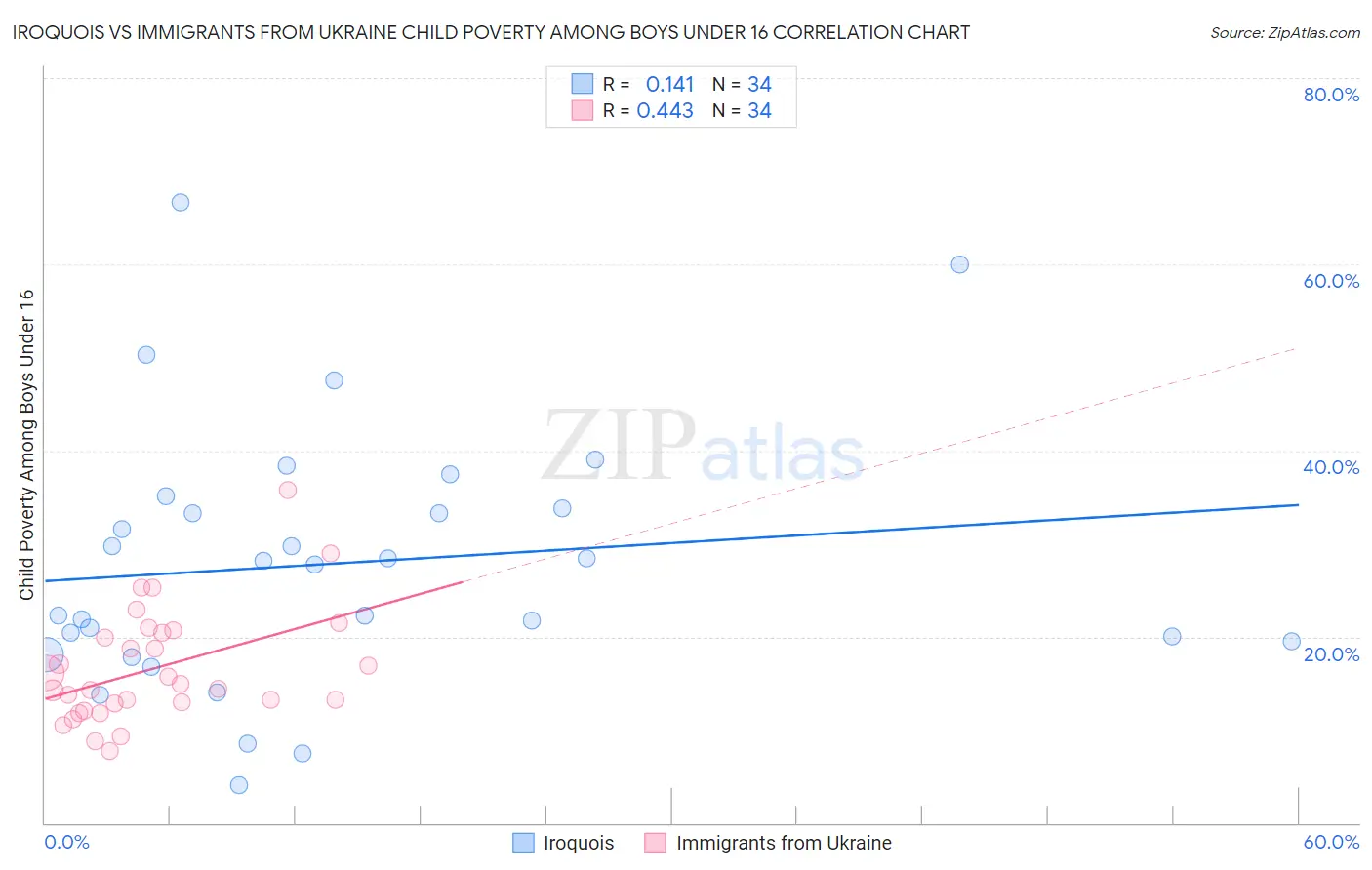 Iroquois vs Immigrants from Ukraine Child Poverty Among Boys Under 16