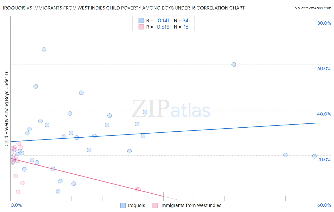 Iroquois vs Immigrants from West Indies Child Poverty Among Boys Under 16