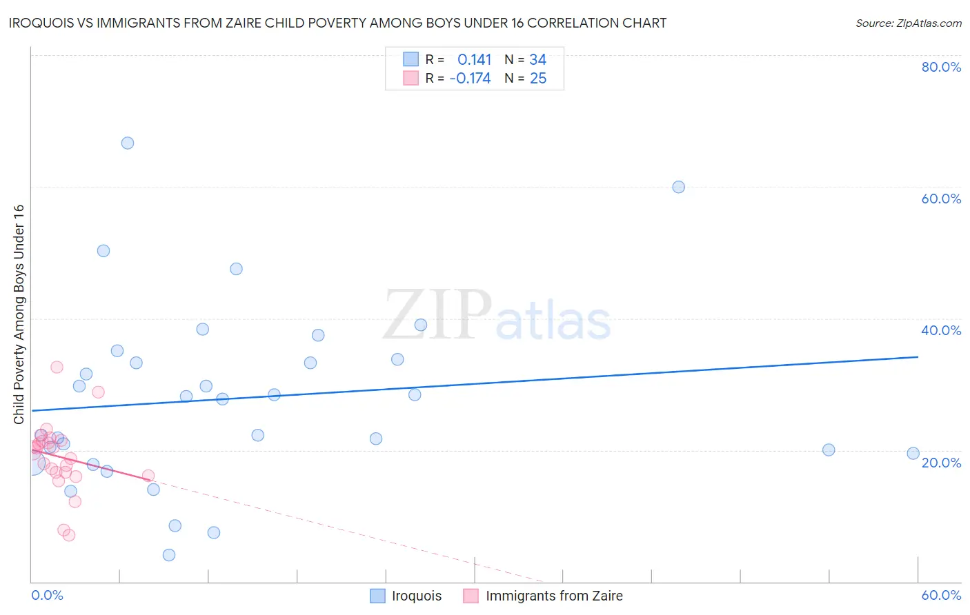 Iroquois vs Immigrants from Zaire Child Poverty Among Boys Under 16