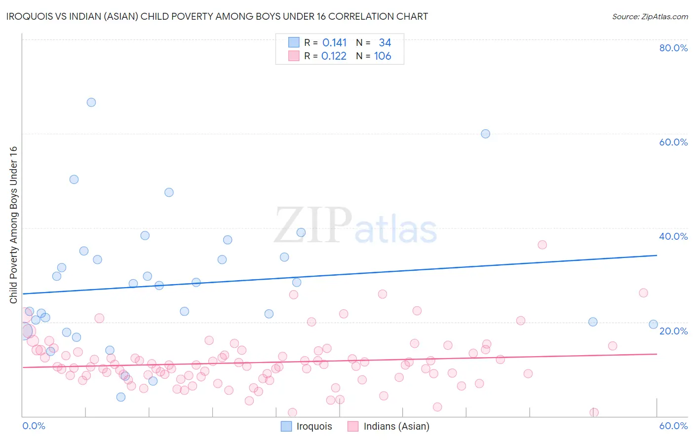Iroquois vs Indian (Asian) Child Poverty Among Boys Under 16