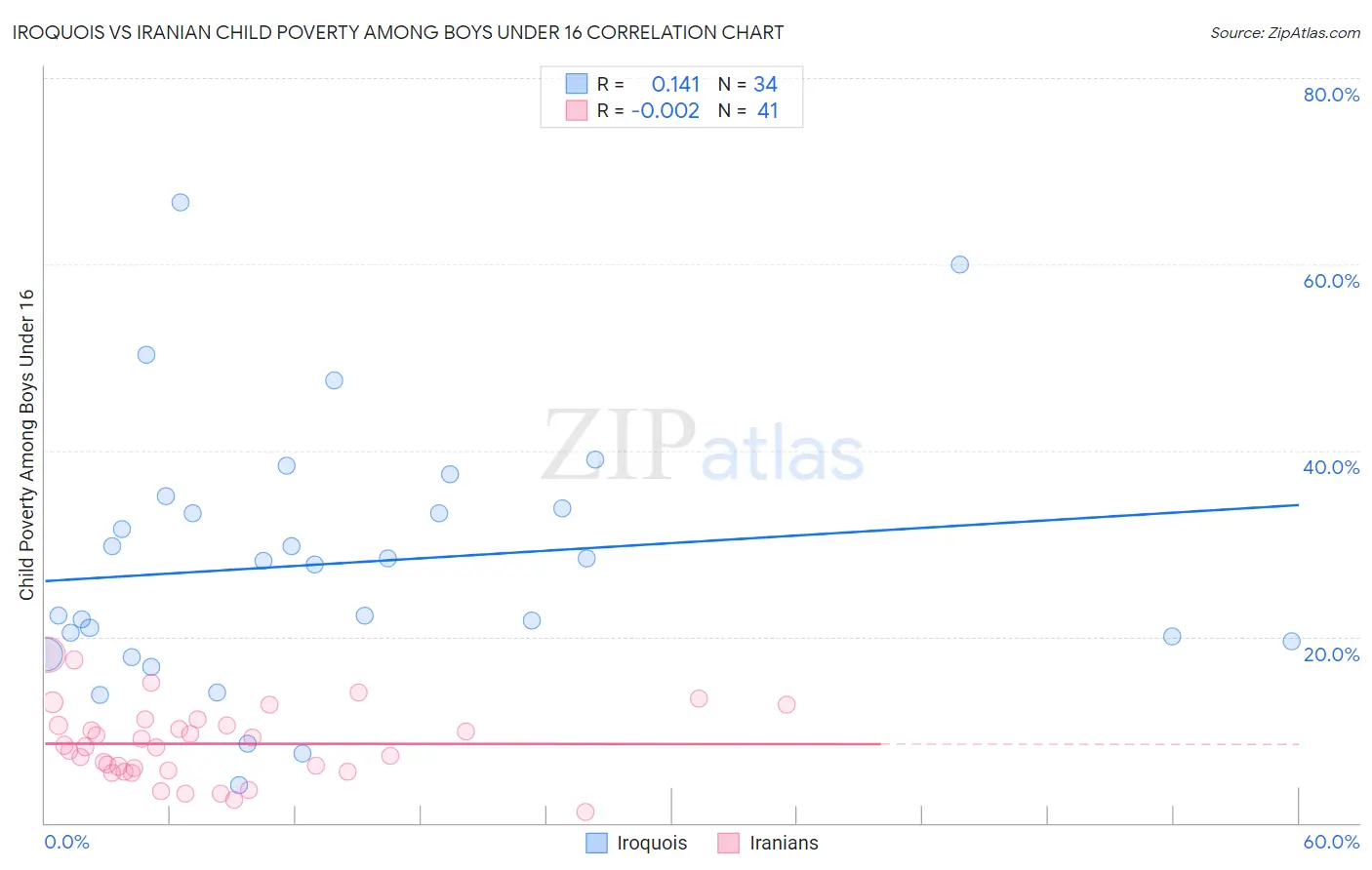 Iroquois vs Iranian Child Poverty Among Boys Under 16