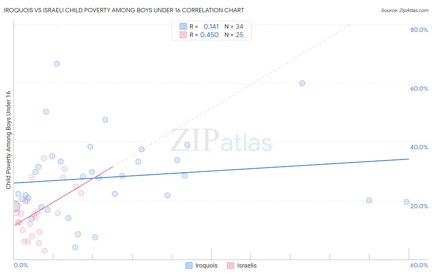 Iroquois vs Israeli Child Poverty Among Boys Under 16