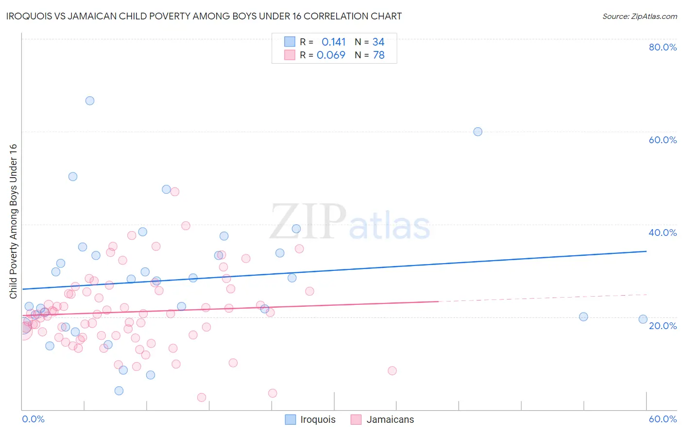 Iroquois vs Jamaican Child Poverty Among Boys Under 16