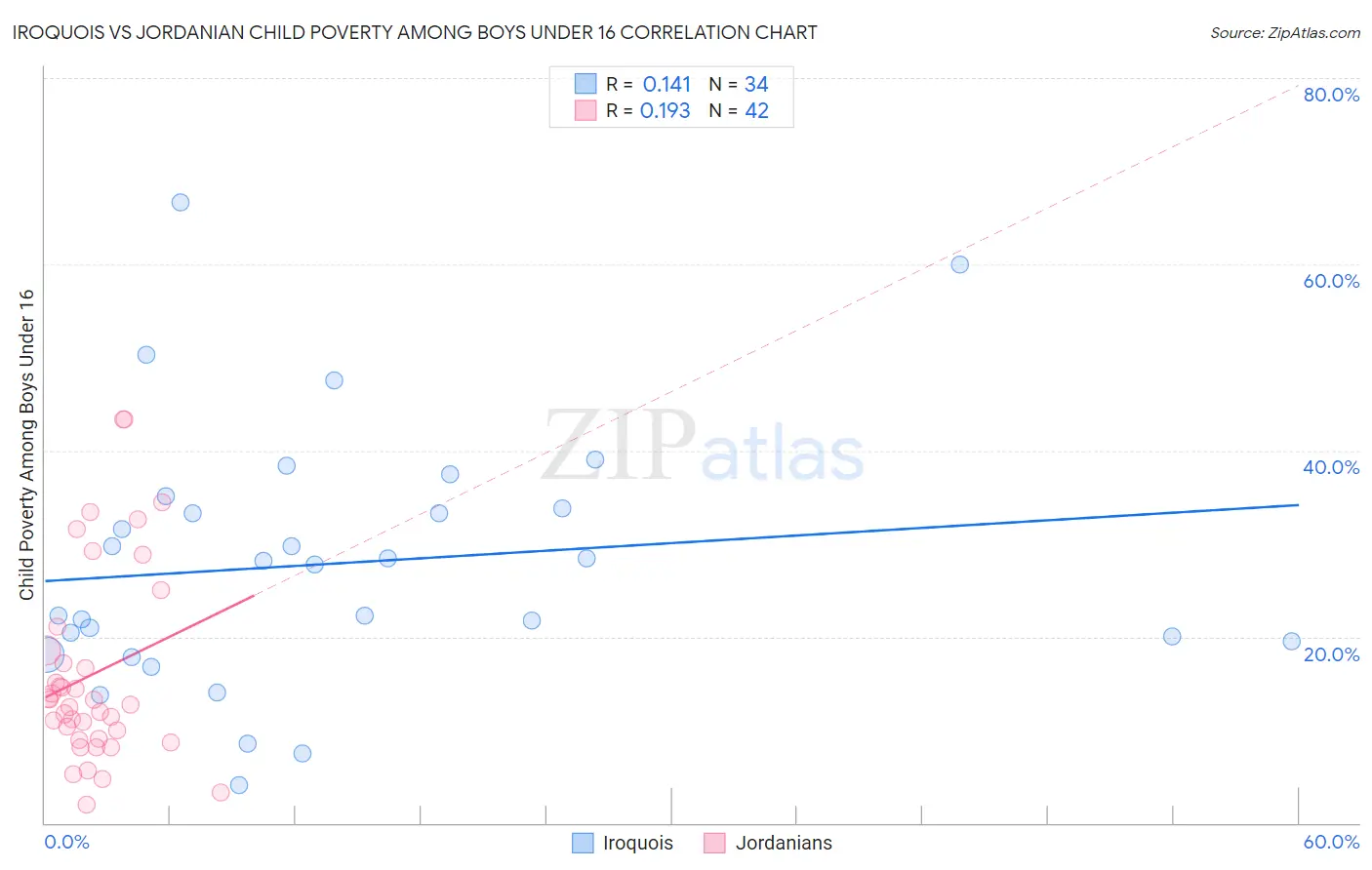 Iroquois vs Jordanian Child Poverty Among Boys Under 16