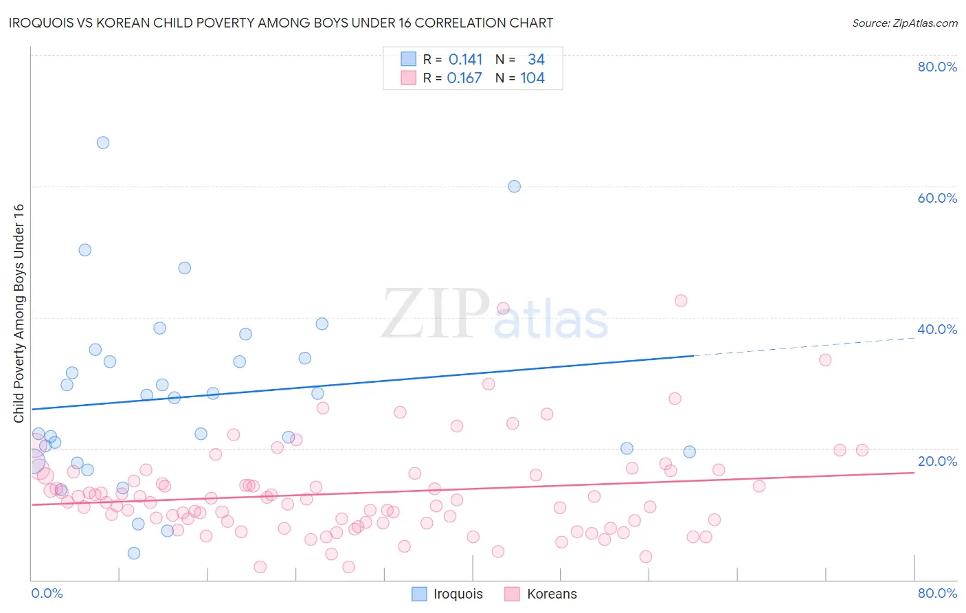 Iroquois vs Korean Child Poverty Among Boys Under 16