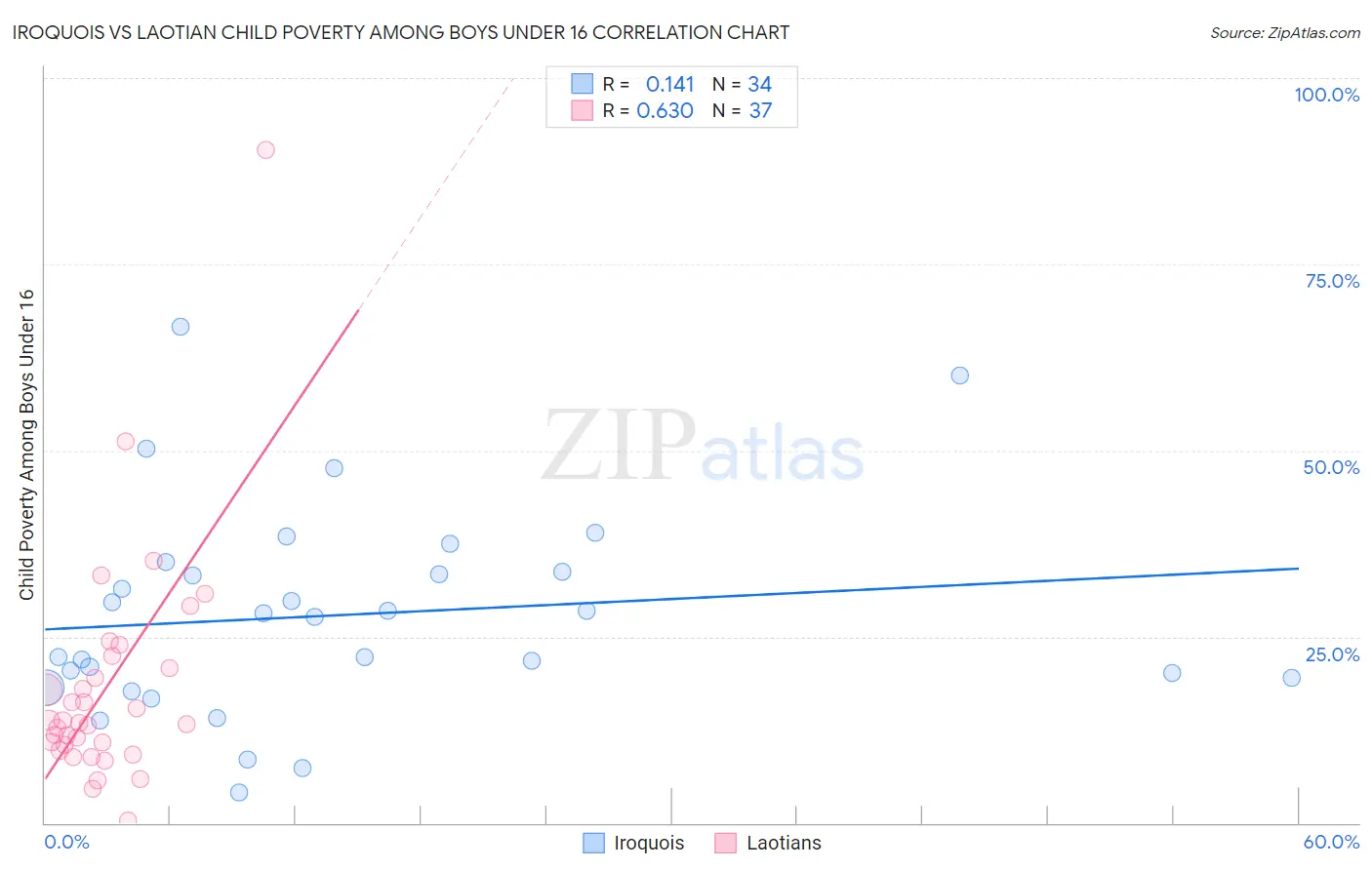 Iroquois vs Laotian Child Poverty Among Boys Under 16
