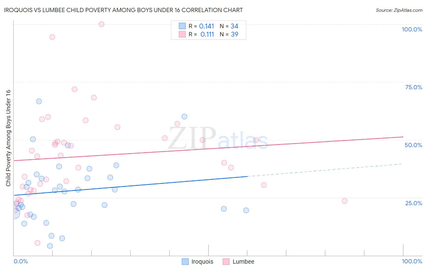 Iroquois vs Lumbee Child Poverty Among Boys Under 16