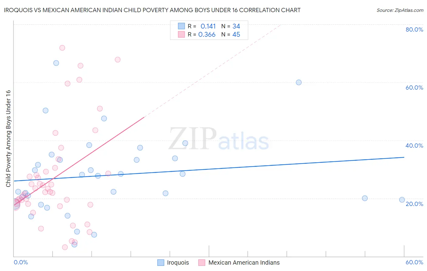 Iroquois vs Mexican American Indian Child Poverty Among Boys Under 16