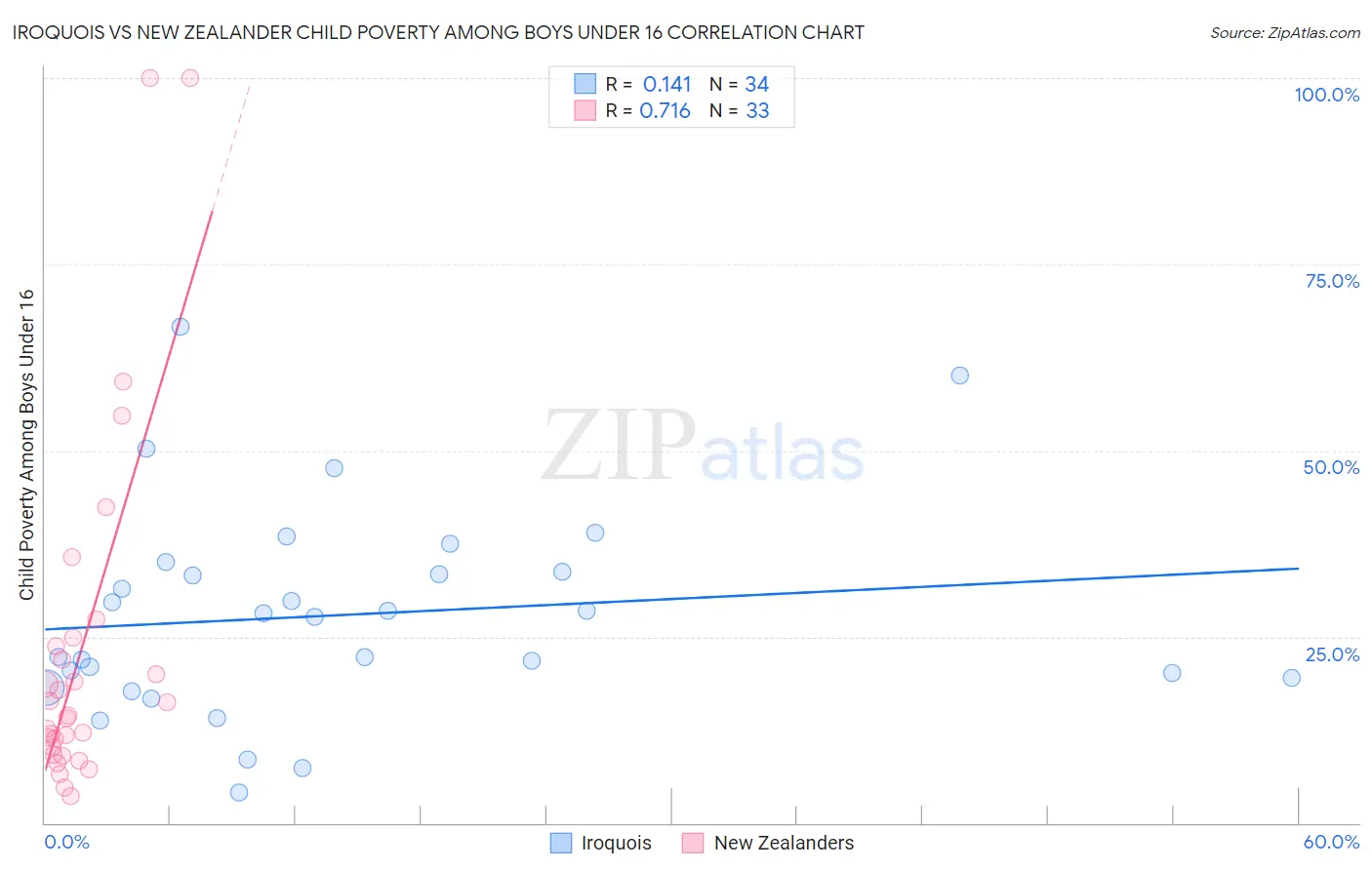 Iroquois vs New Zealander Child Poverty Among Boys Under 16