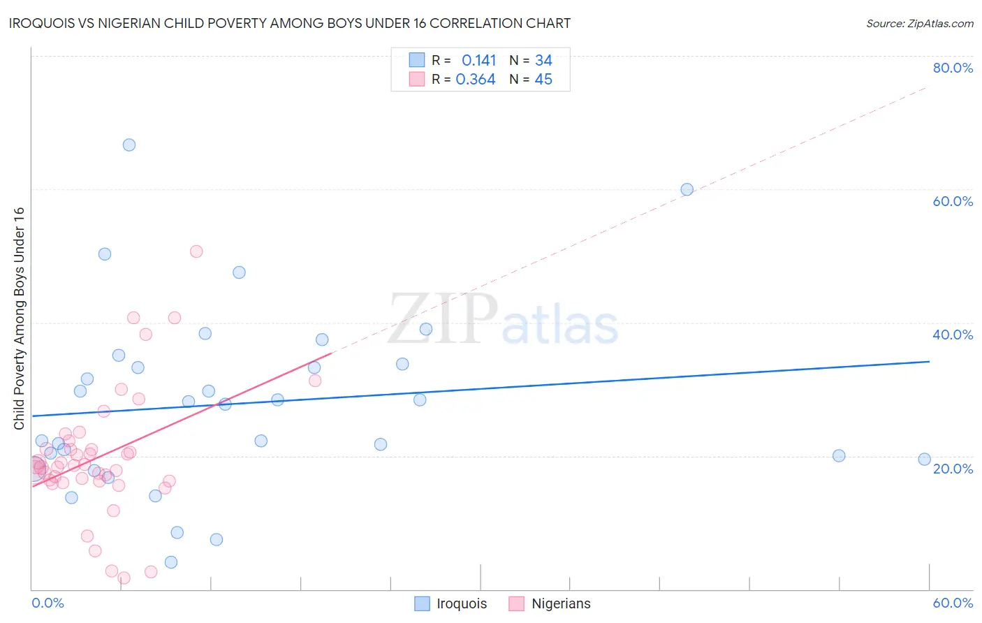 Iroquois vs Nigerian Child Poverty Among Boys Under 16