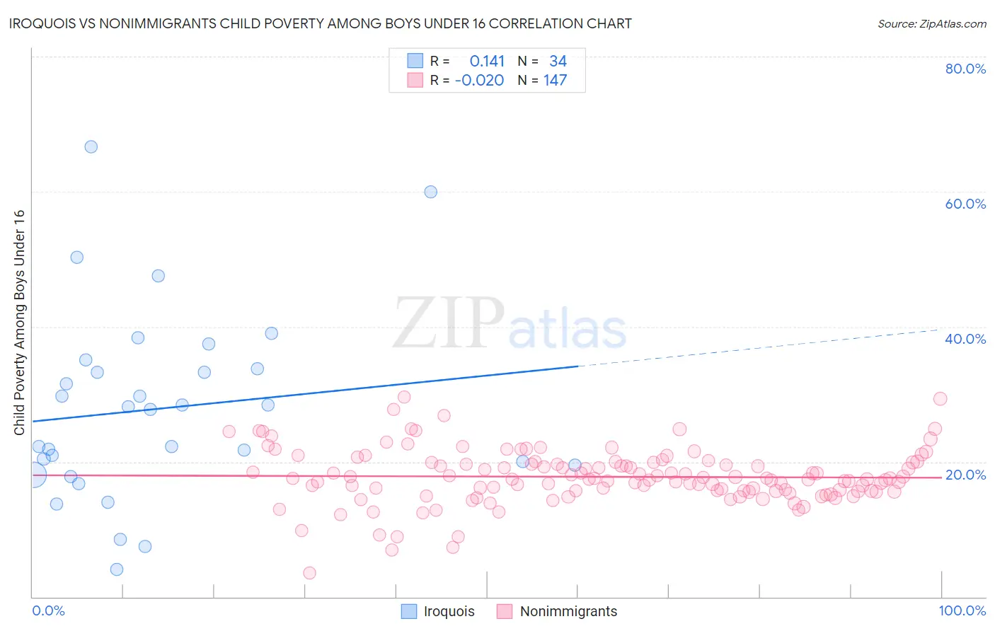 Iroquois vs Nonimmigrants Child Poverty Among Boys Under 16