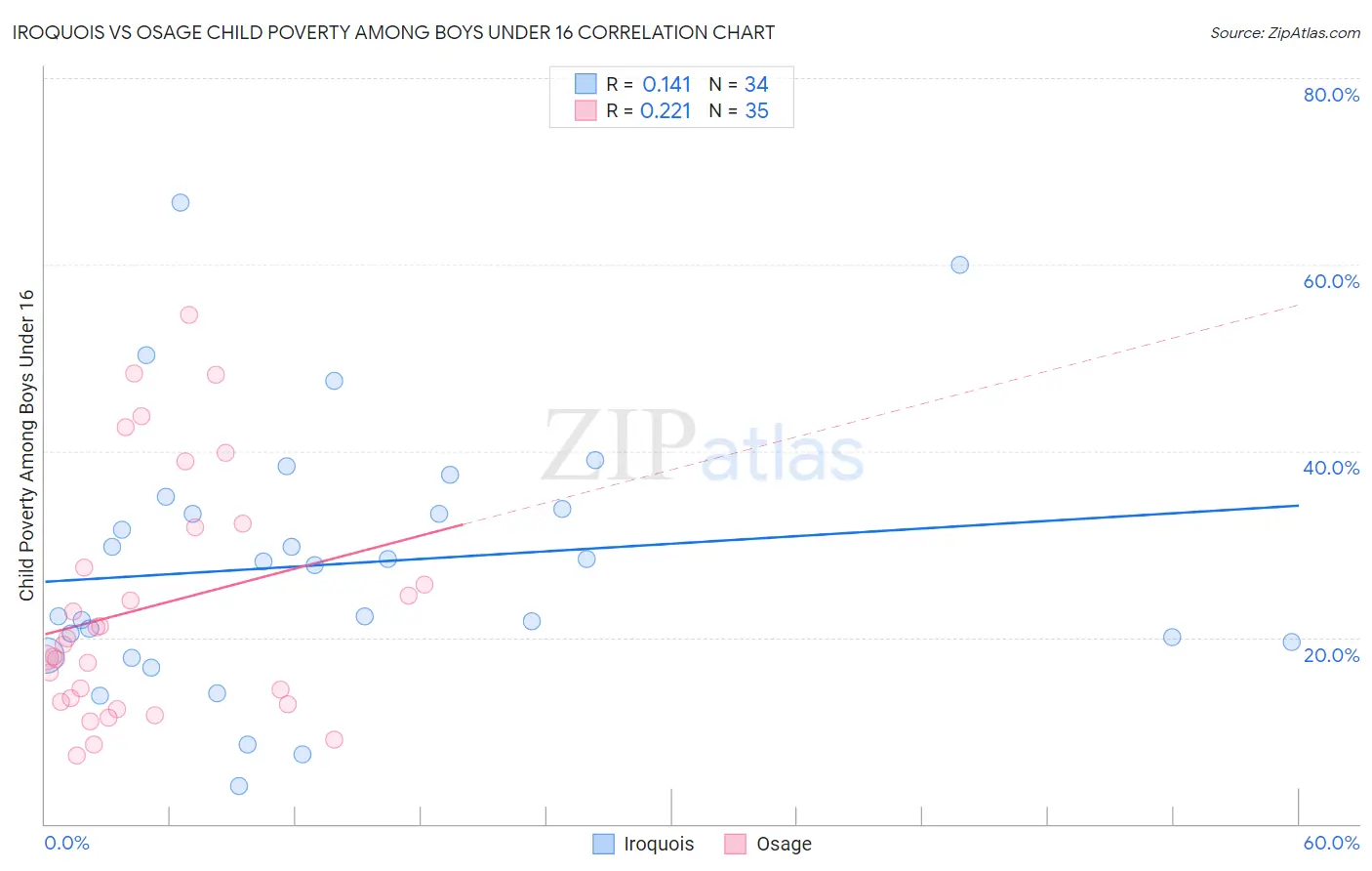 Iroquois vs Osage Child Poverty Among Boys Under 16