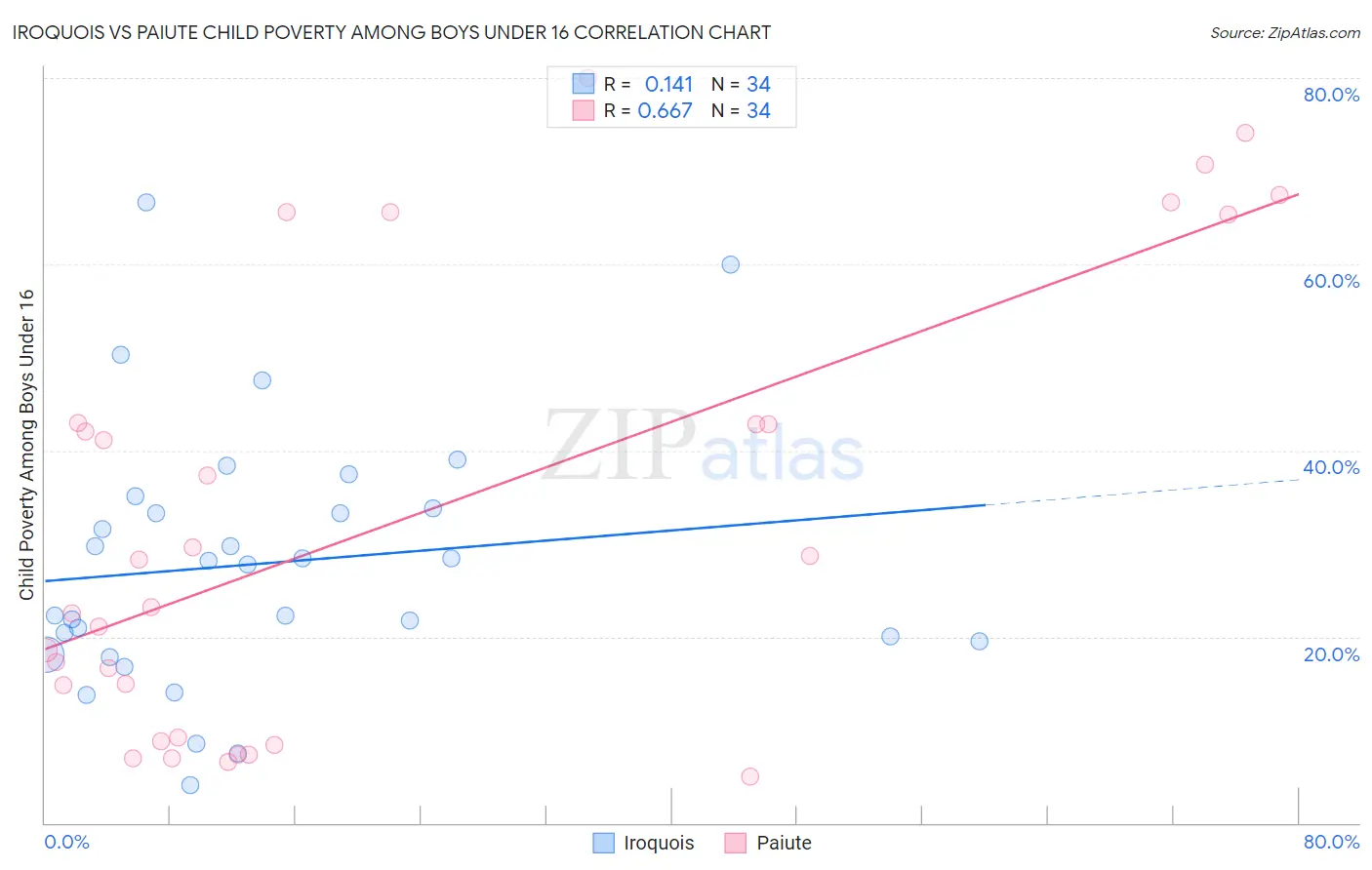 Iroquois vs Paiute Child Poverty Among Boys Under 16