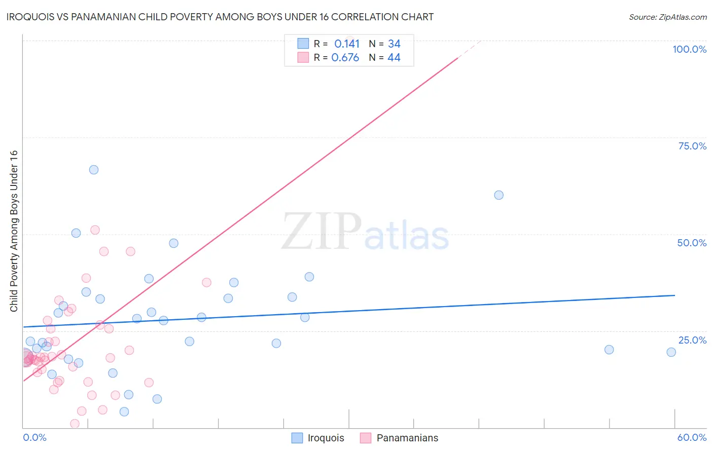 Iroquois vs Panamanian Child Poverty Among Boys Under 16