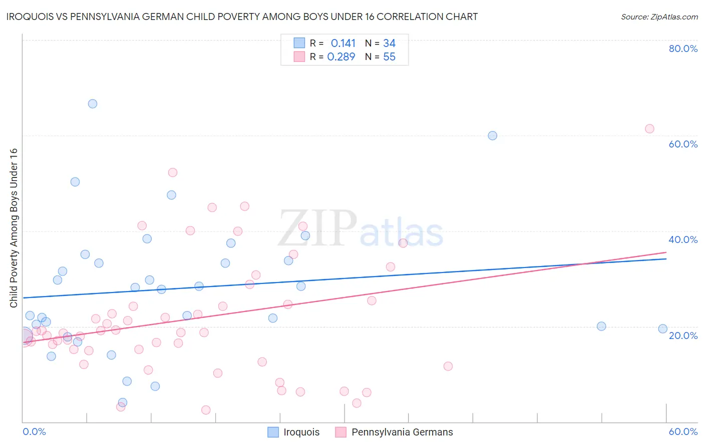 Iroquois vs Pennsylvania German Child Poverty Among Boys Under 16