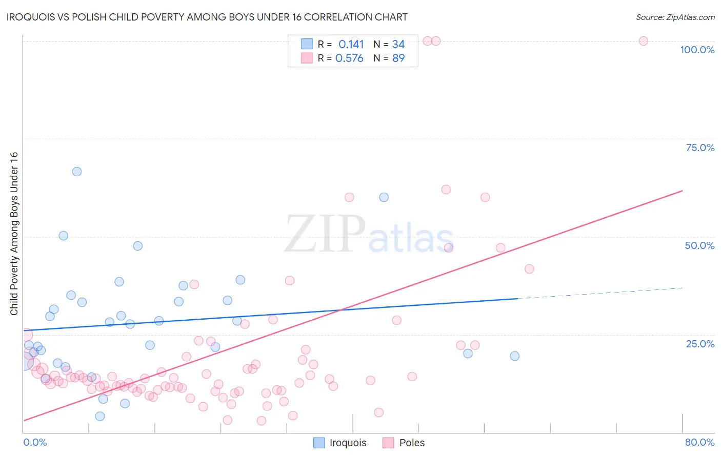 Iroquois vs Polish Child Poverty Among Boys Under 16