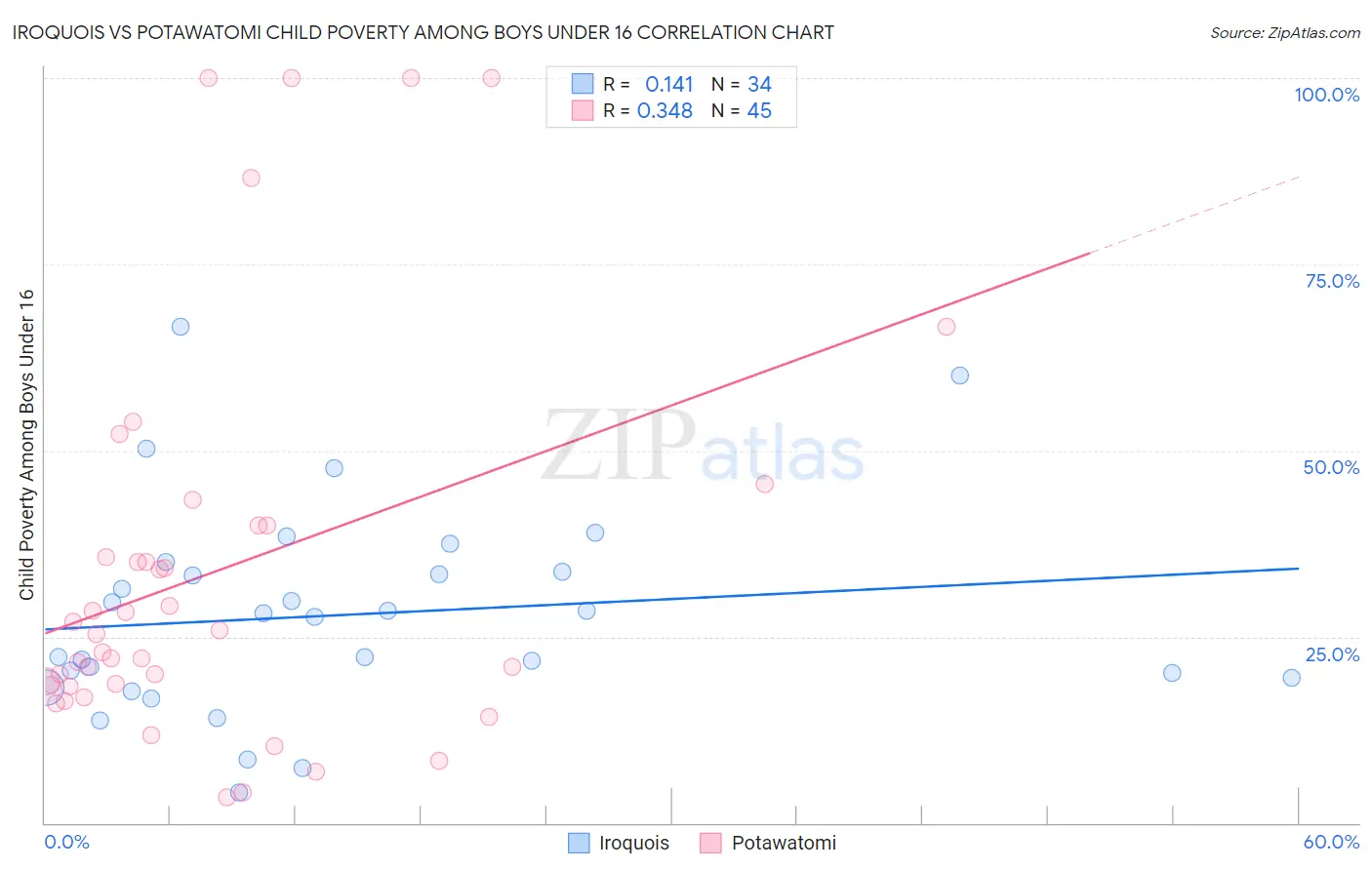 Iroquois vs Potawatomi Child Poverty Among Boys Under 16