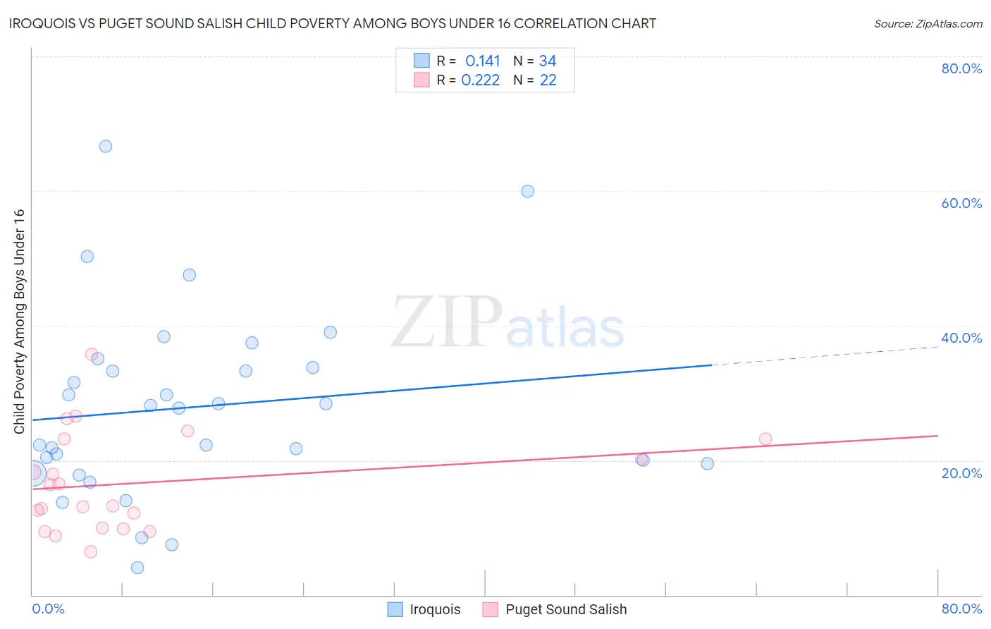 Iroquois vs Puget Sound Salish Child Poverty Among Boys Under 16