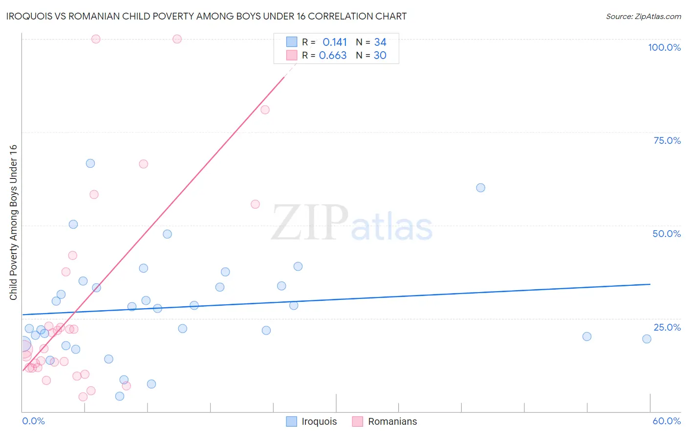 Iroquois vs Romanian Child Poverty Among Boys Under 16