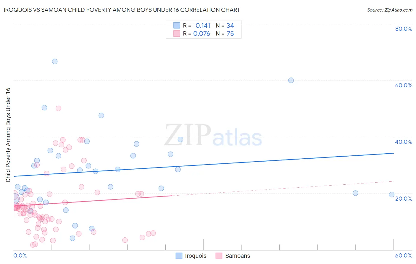 Iroquois vs Samoan Child Poverty Among Boys Under 16