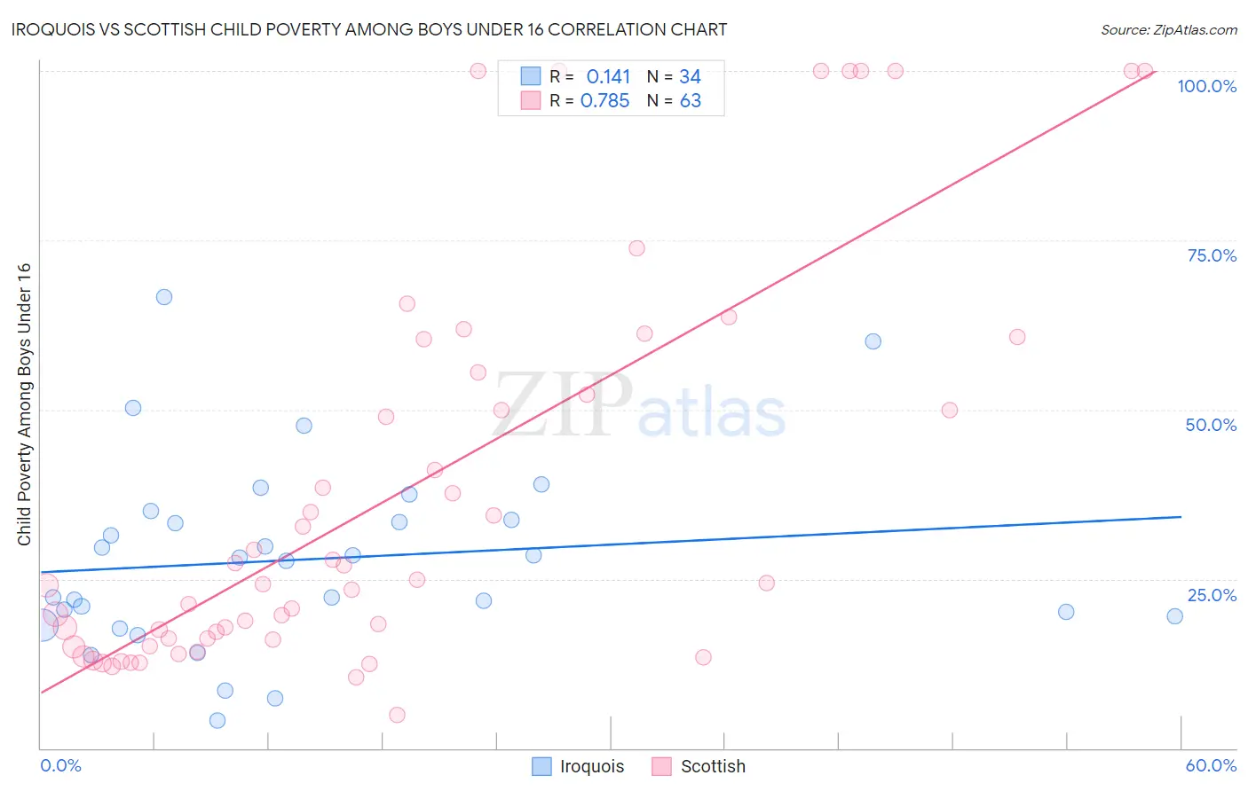 Iroquois vs Scottish Child Poverty Among Boys Under 16