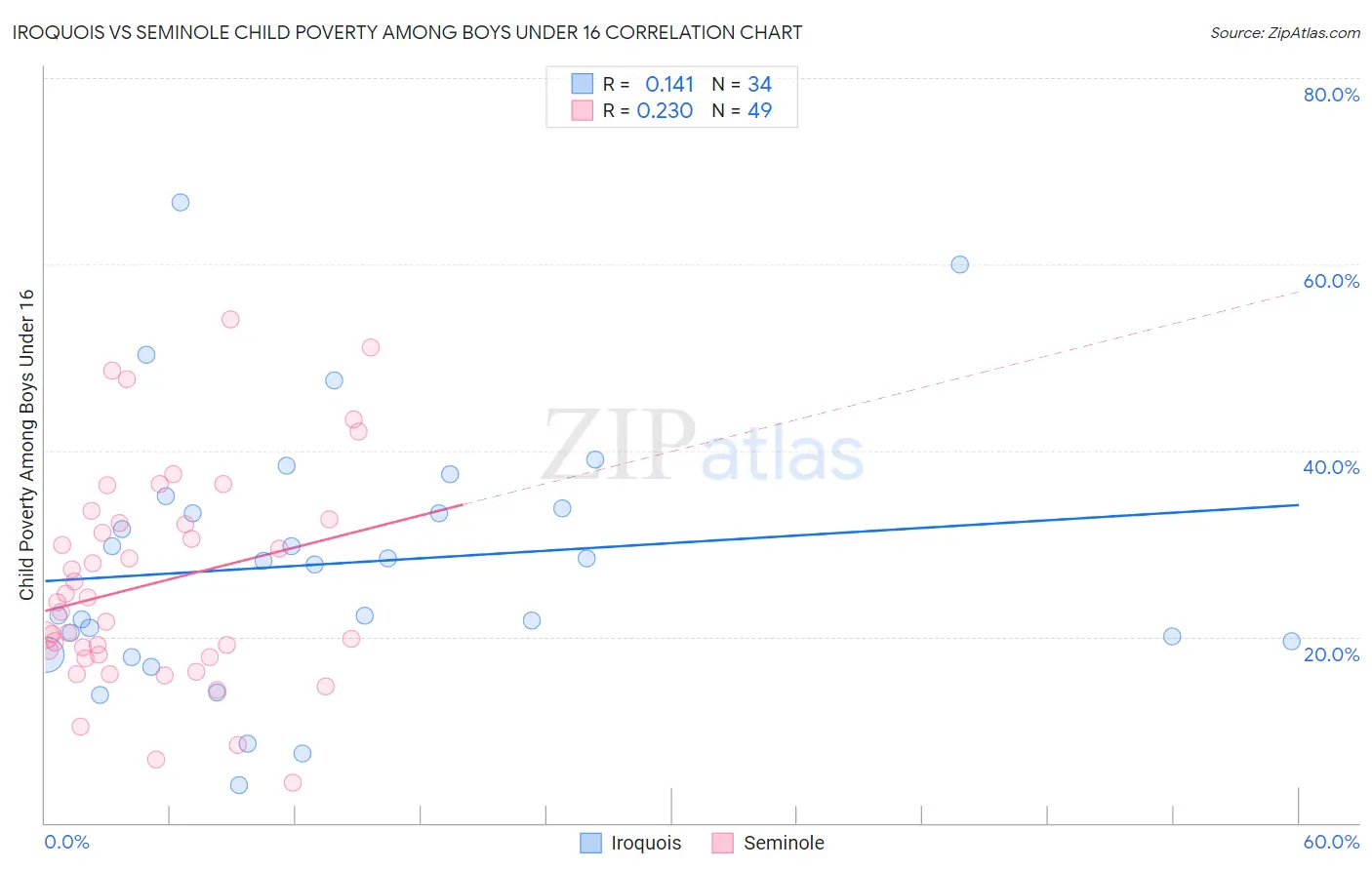 Iroquois vs Seminole Child Poverty Among Boys Under 16