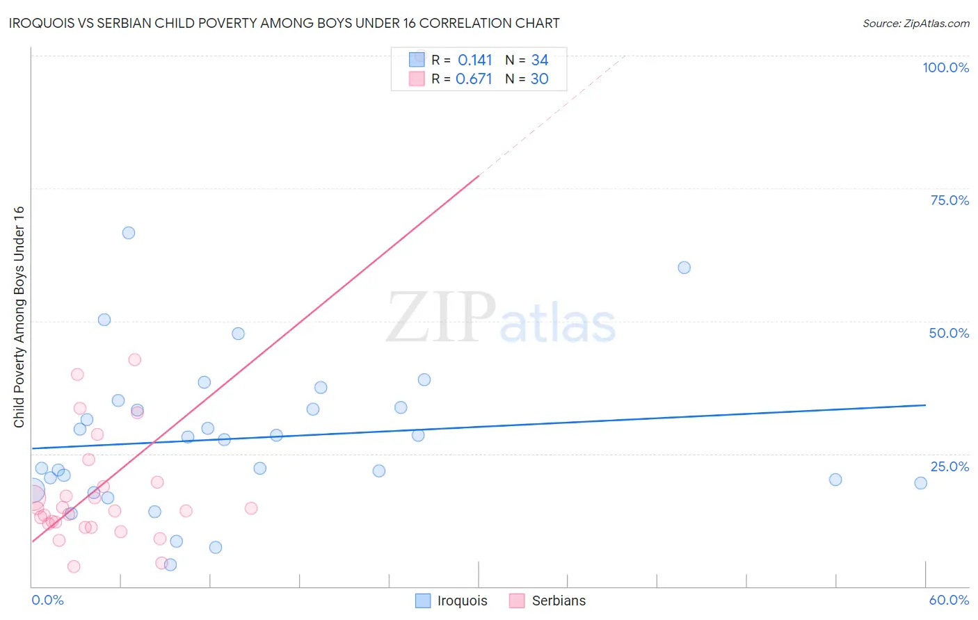 Iroquois vs Serbian Child Poverty Among Boys Under 16