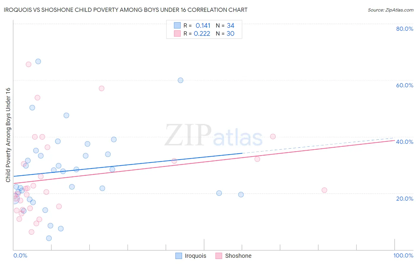 Iroquois vs Shoshone Child Poverty Among Boys Under 16