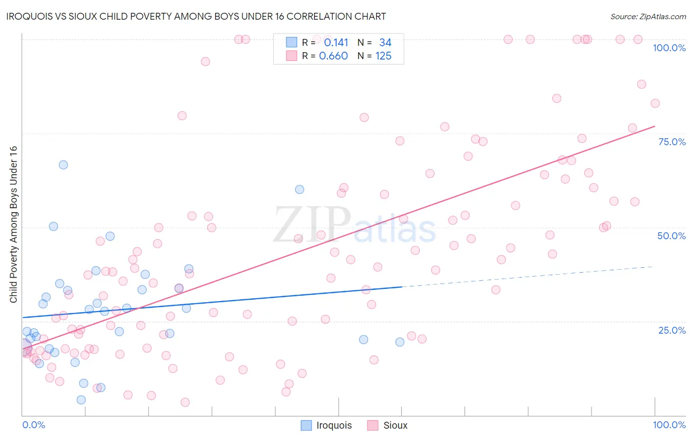 Iroquois vs Sioux Child Poverty Among Boys Under 16