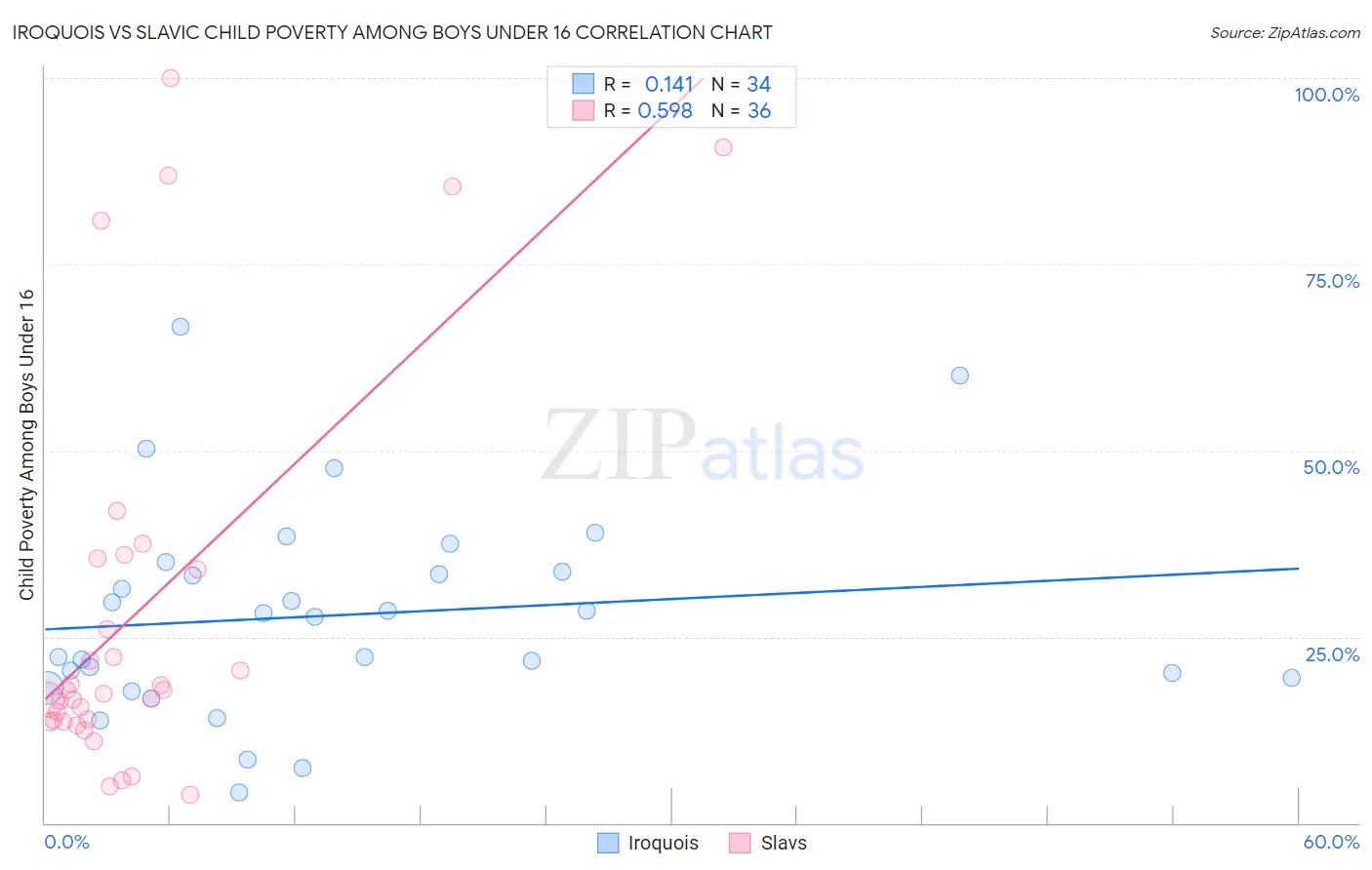 Iroquois vs Slavic Child Poverty Among Boys Under 16