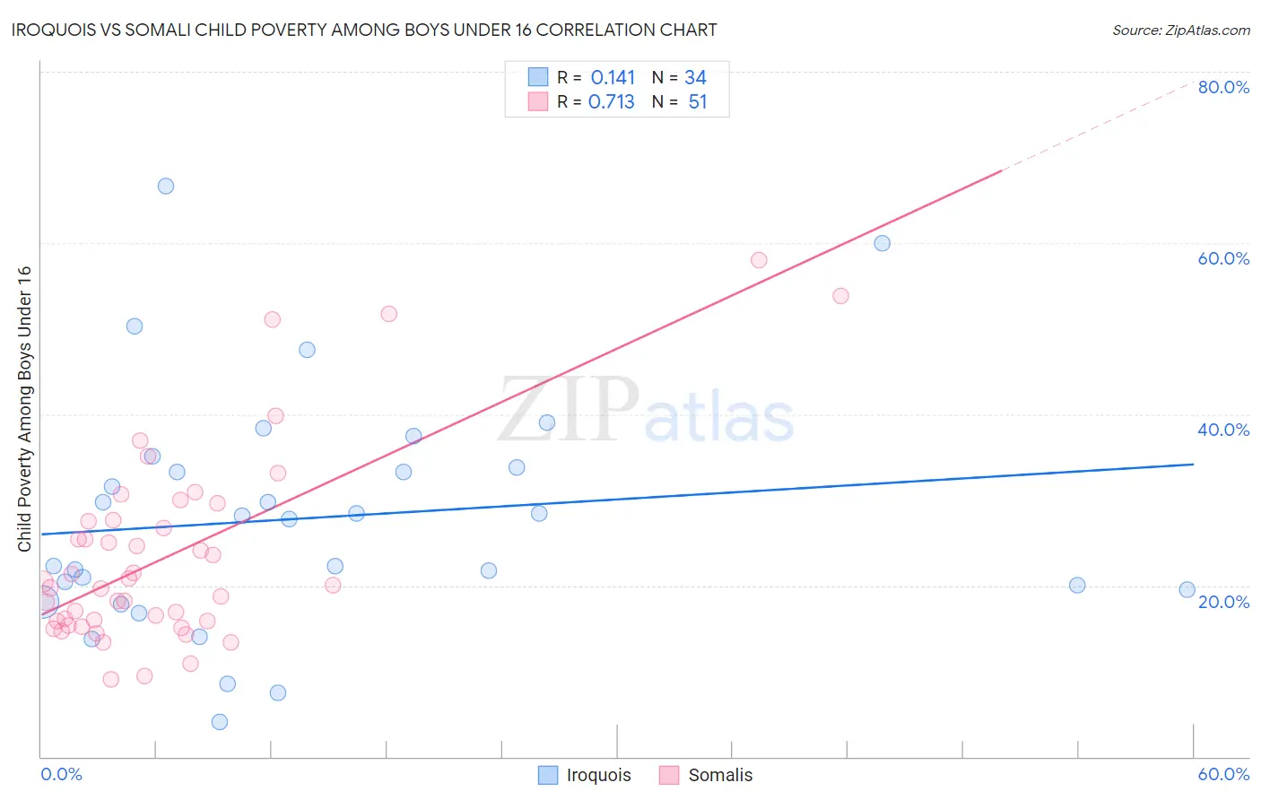 Iroquois vs Somali Child Poverty Among Boys Under 16