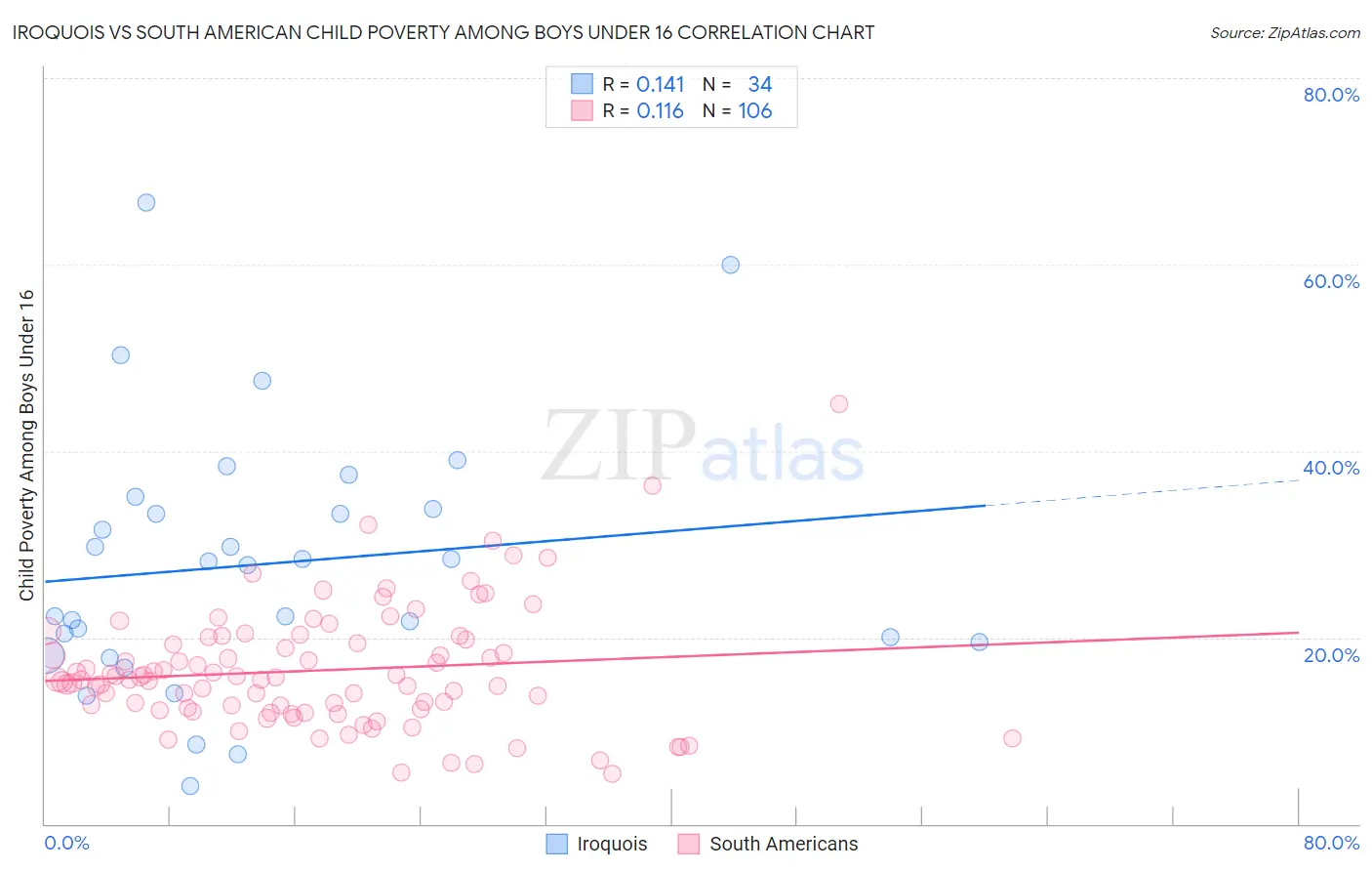 Iroquois vs South American Child Poverty Among Boys Under 16