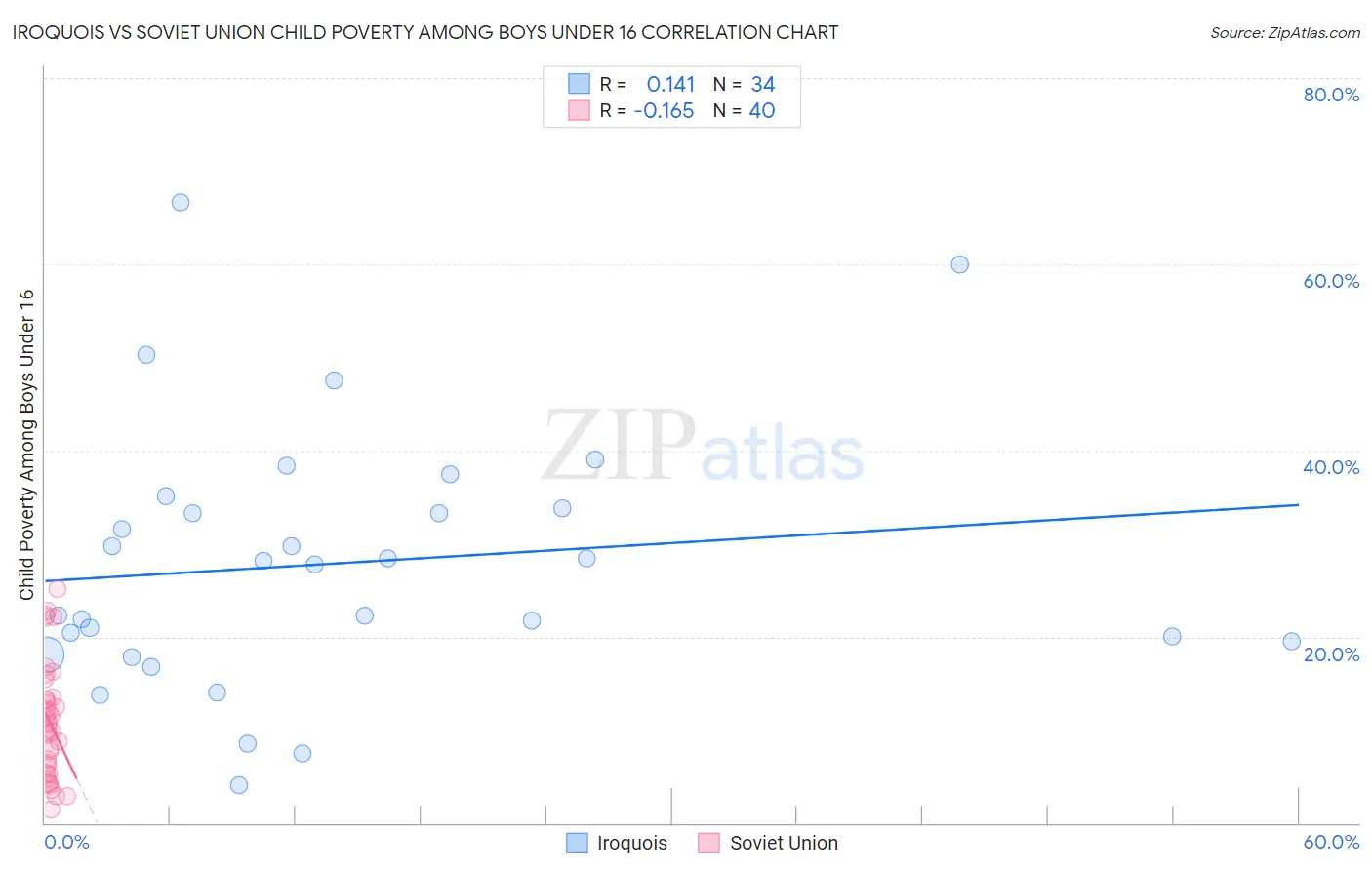 Iroquois vs Soviet Union Child Poverty Among Boys Under 16