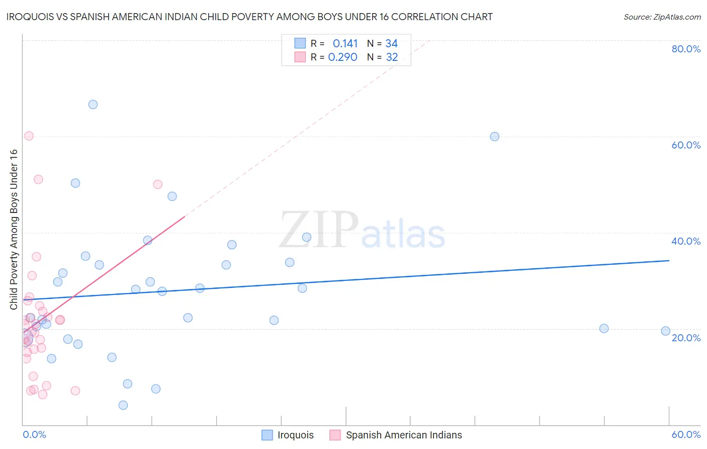 Iroquois vs Spanish American Indian Child Poverty Among Boys Under 16